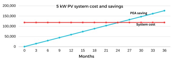 5KW PV system
