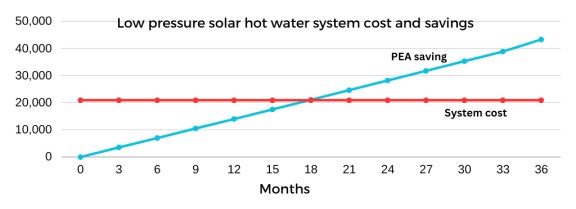 Low pressure solar hot water system