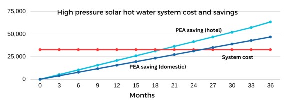 High pressure solar hot water system